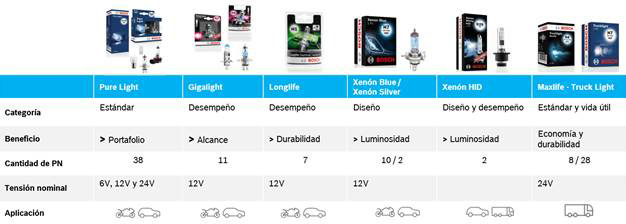 Sistema de iluminación Bosch