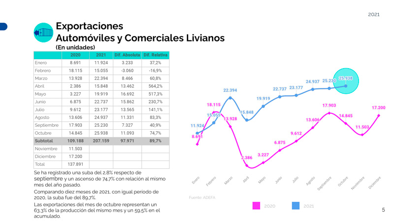 Octubre fue el mejor mes para las exportaciones automotrices