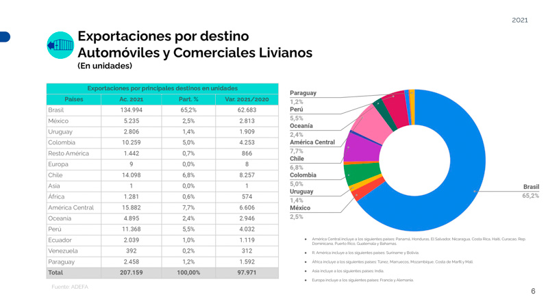 Octubre fue el mejor mes para las exportaciones automotrices