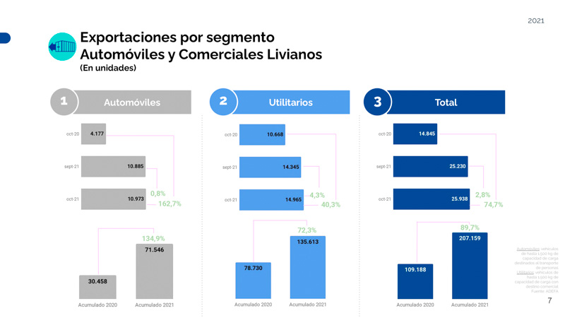 Octubre fue el mejor mes para las exportaciones automotrices