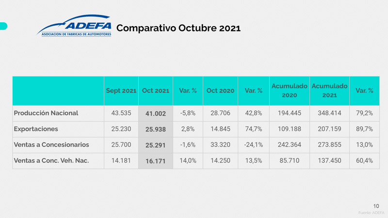 Octubre fue el mejor mes para las exportaciones automotrices