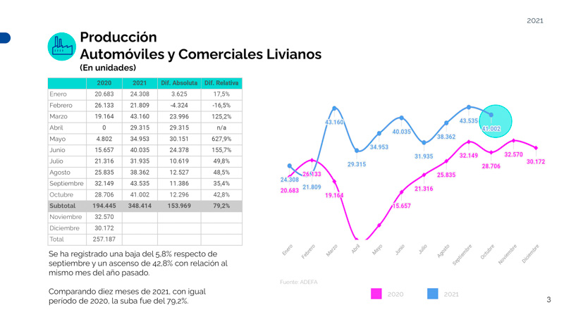 Octubre fue el mejor mes para las exportaciones automotrices