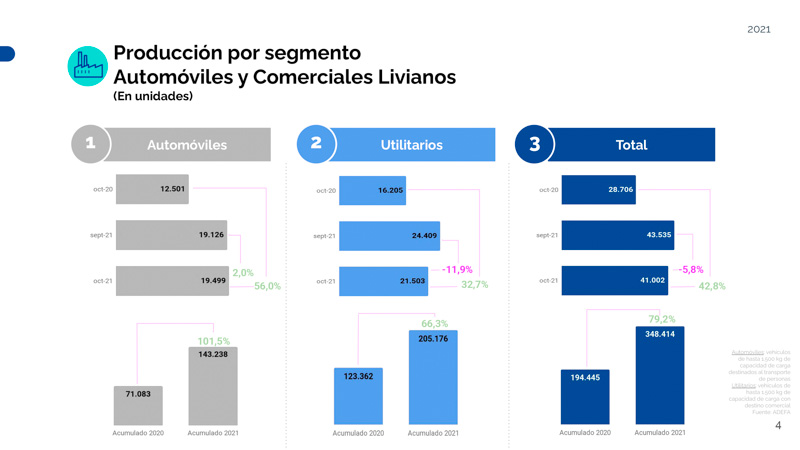 Octubre fue el mejor mes para las exportaciones automotrices