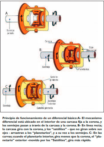 Mecanismo diferencial