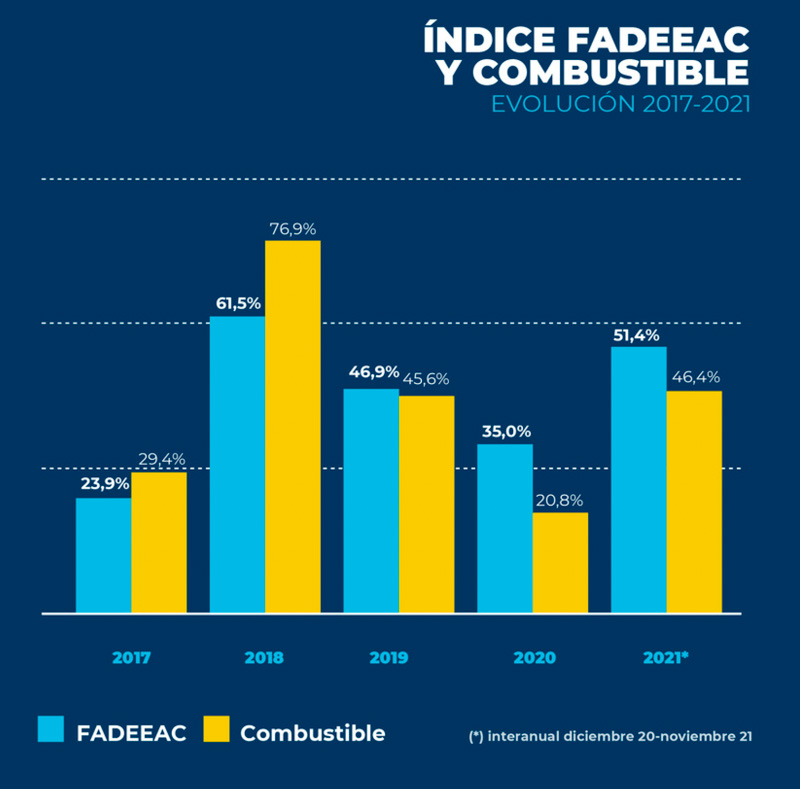 El aumento de los costos en el transporte alcanzó el 47% en lo que va del año