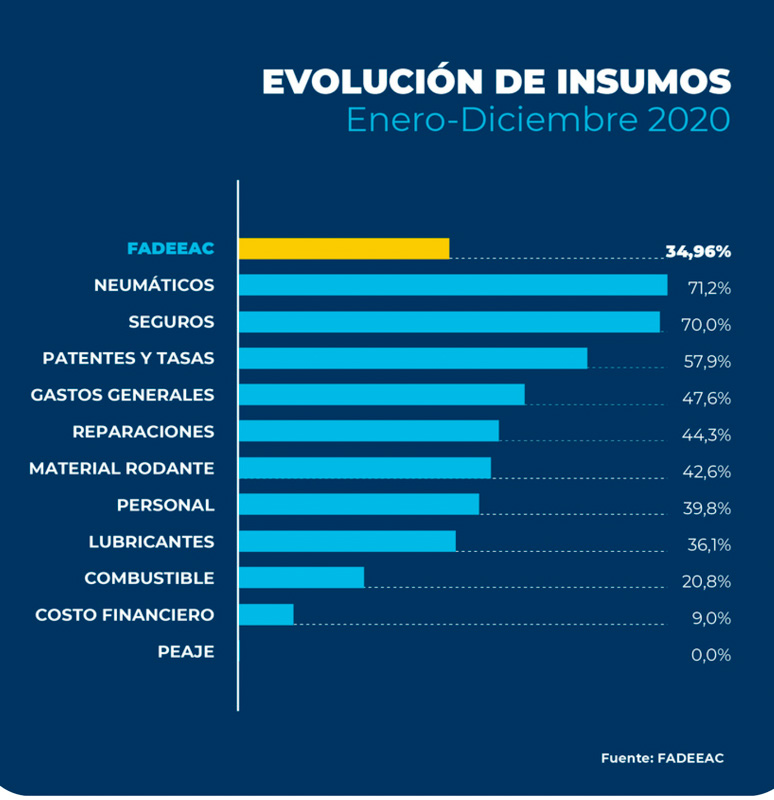 El aumento de los costos en el transporte alcanzó el 47% en lo que va del año