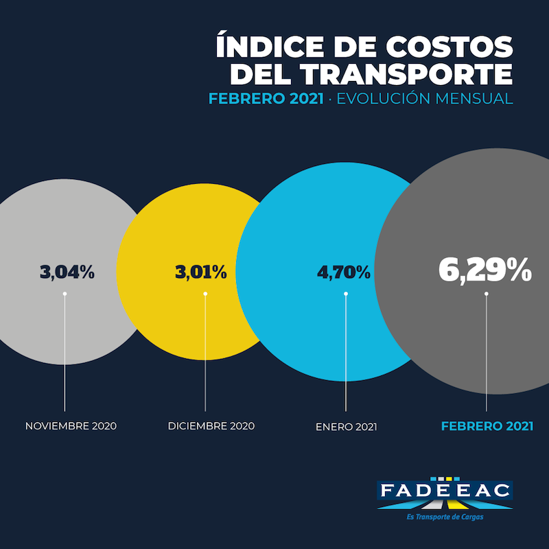 Los costos del transporte son los más altos de los últimos dos años