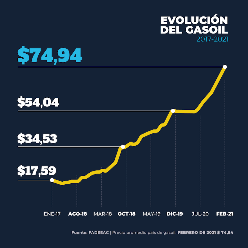 Los costos del transporte son los más altos de los últimos dos años