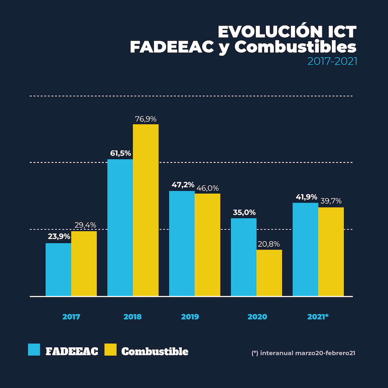 Los costos del transporte son los más altos de los últimos dos años