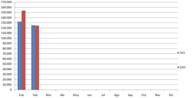 Decayó la venta de vehículos usados