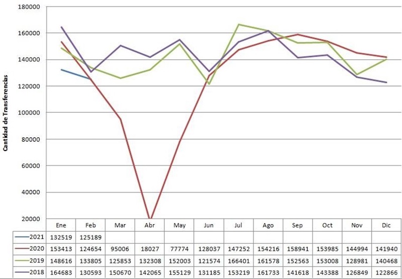 Decayó la venta de vehículos usados
