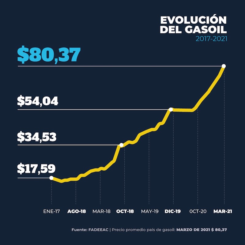 Informe de FADEEAC: Suba del 15%  en los Costos del Transporte