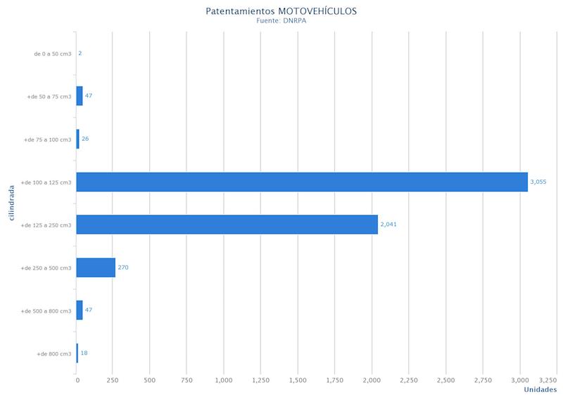 Patentamientos de motos de Enero 2021