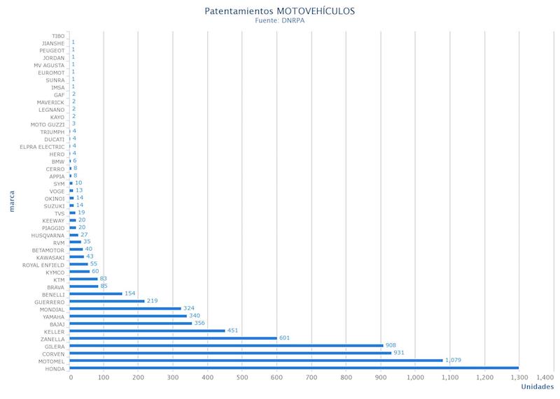 Los patentamientos de motos de febrero