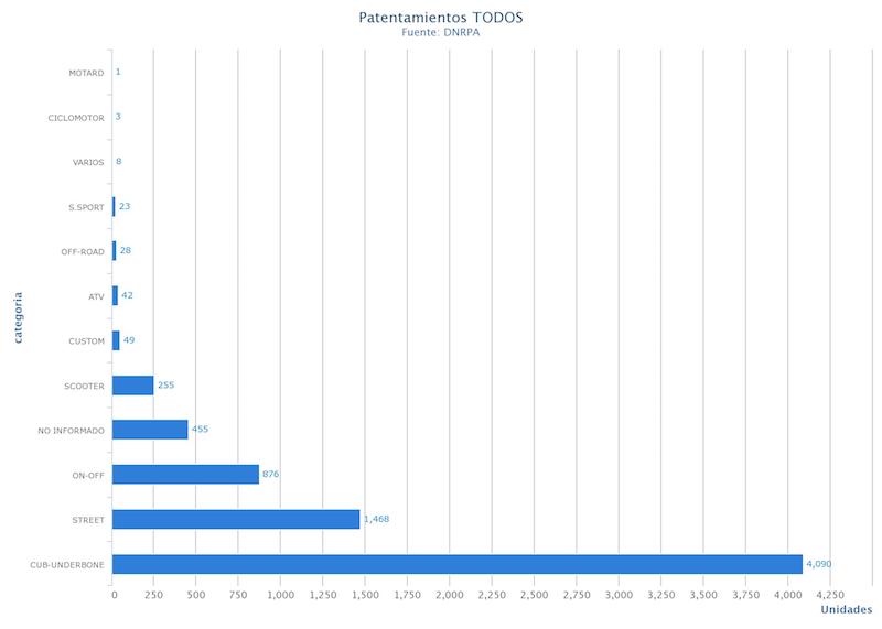 Los patentamientos de motos de febrero