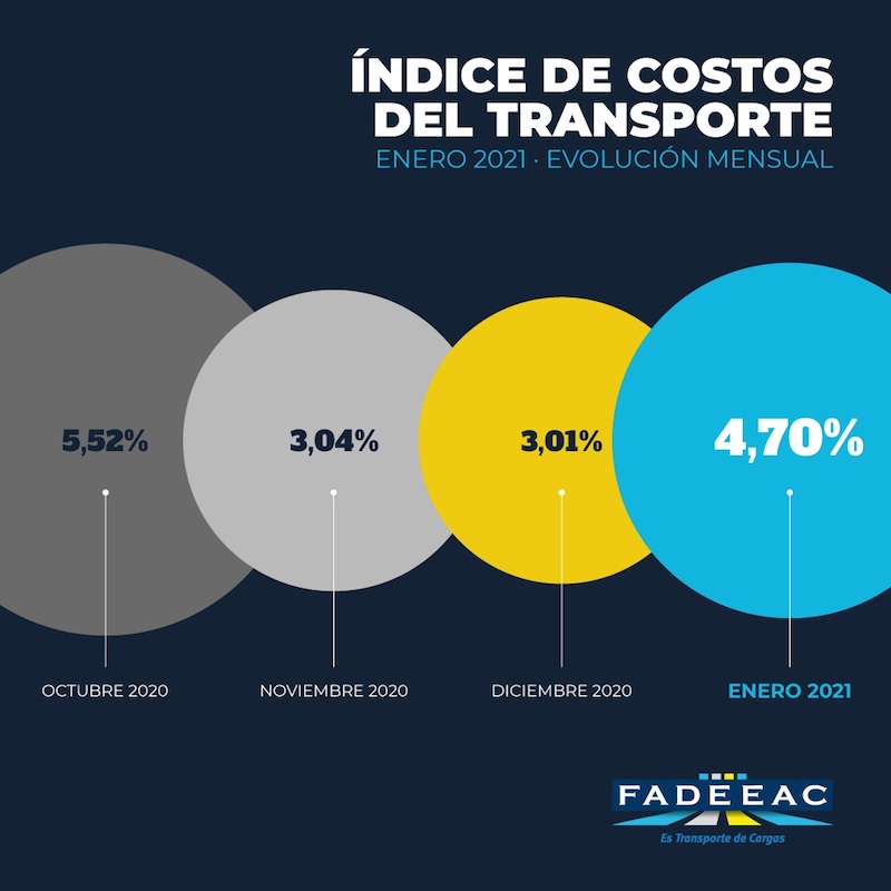 Los costos del transporte de cargas aumentaron casi un 5% en enero
