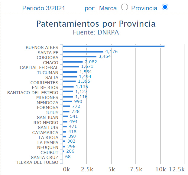 Suba del 28,5% en el patentamiento de motos en el primer trimestre