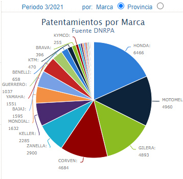 Suba del 28,5% en el patentamiento de motos en el primer trimestre