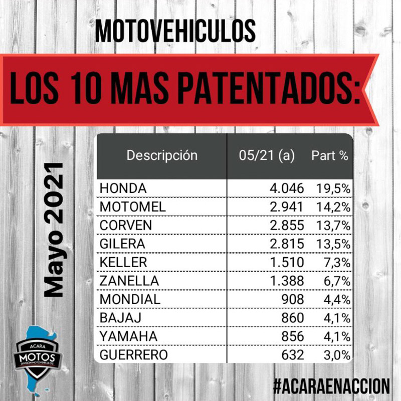 La venta de motos continuó acelerando en mayo