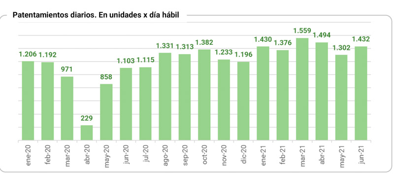 Ventas en aumento: 30.066 unidades patentadas en junio