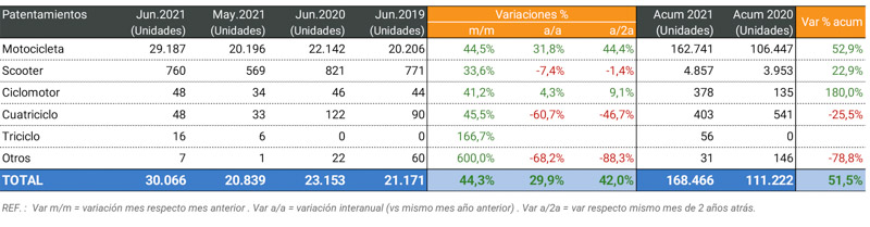 Ventas en aumento: 30.066 unidades patentadas en junio