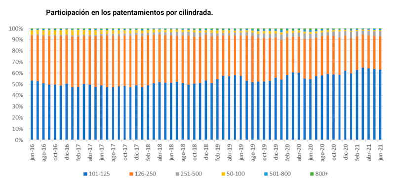 Ventas en aumento: 30.066 unidades patentadas en junio