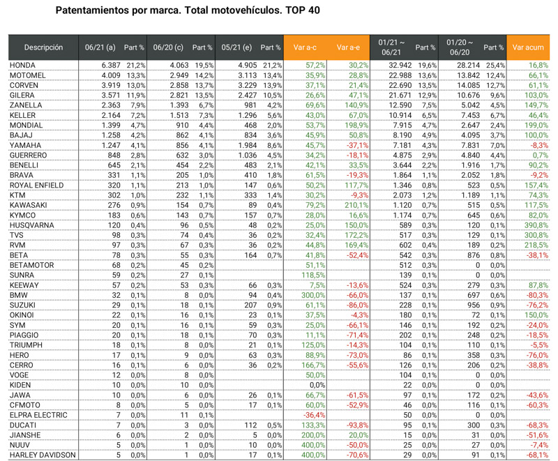 Ventas en aumento: 30.066 unidades patentadas en junio