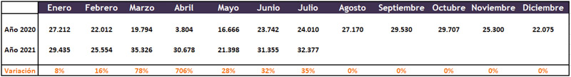 Subieron los patentamientos en julio