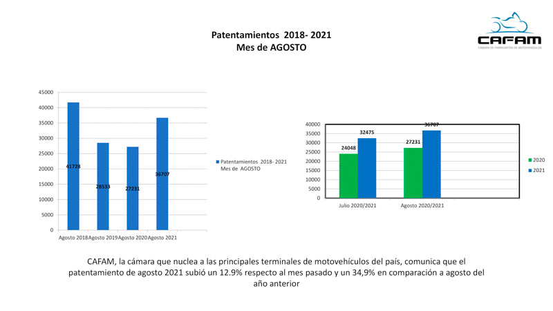 El patentamiento de motos, otra vez en alza