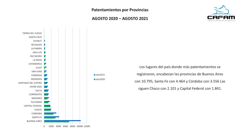 El patentamiento de motos, otra vez en alza