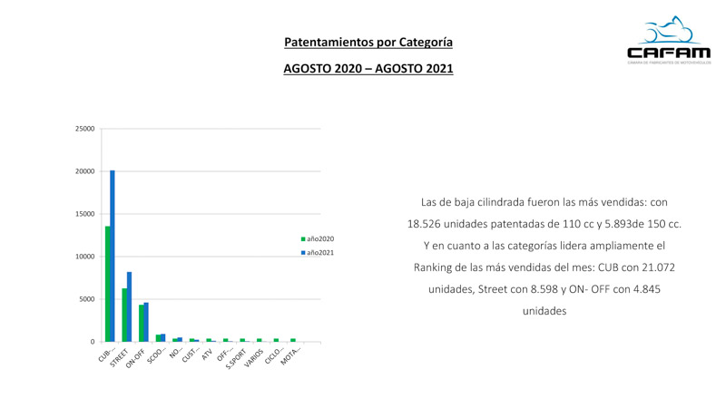 El patentamiento de motos, otra vez en alza