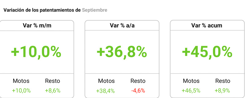 Septiembre en alza: casi 40 mil motos patentadas