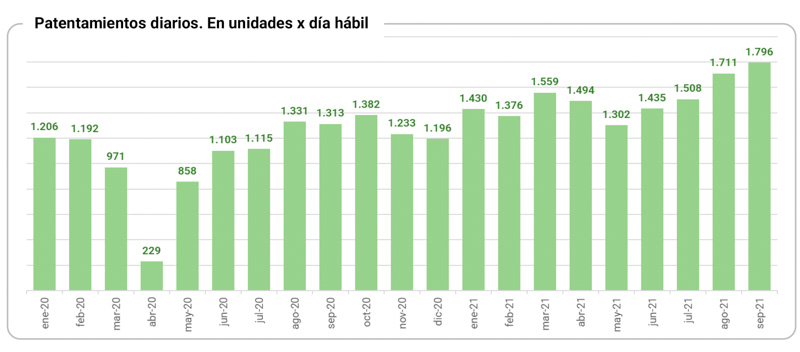 Septiembre en alza: casi 40 mil motos patentadas