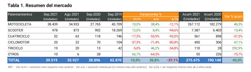 Septiembre en alza: casi 40 mil motos patentadas