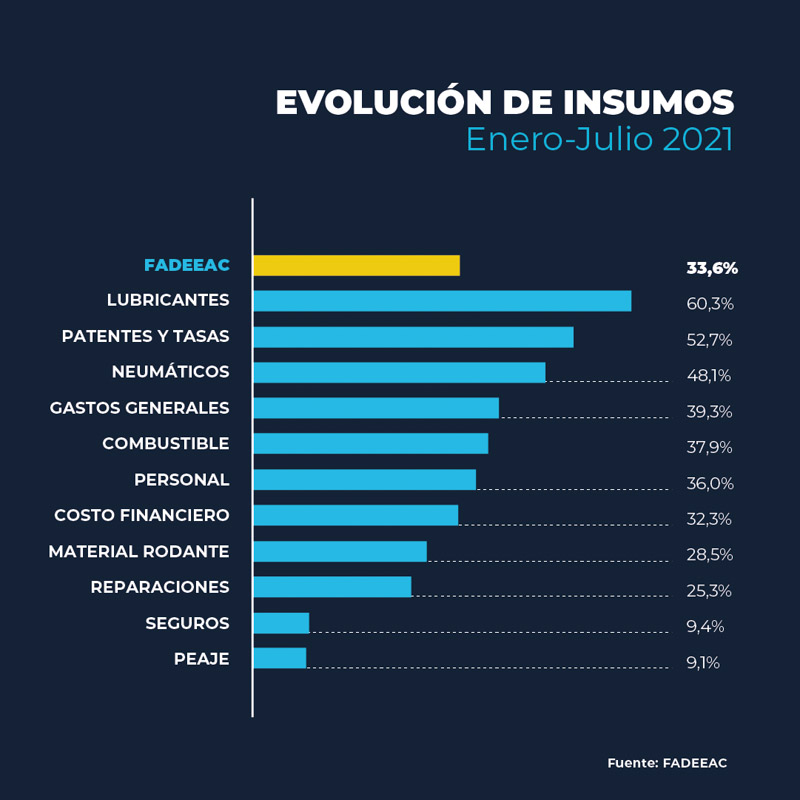 Los costos del transporte subieron un 33,6% en siete meses
