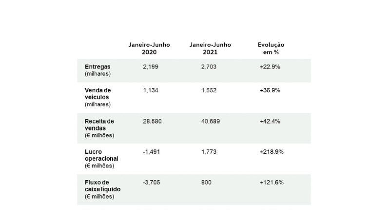 Volkswagen registró un primer semestre fuerte a nivel mundial