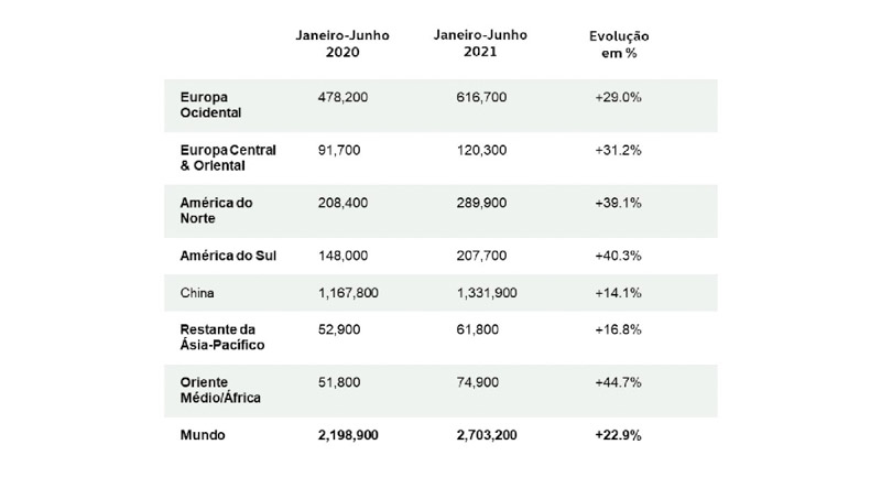 Volkswagen registró un primer semestre fuerte a nivel mundial