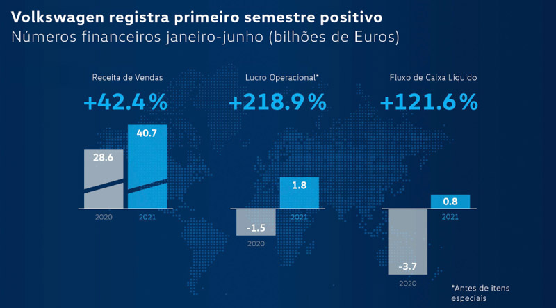 Volkswagen registró un primer semestre fuerte a nivel mundial
