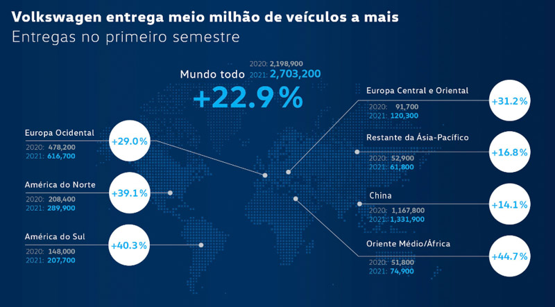 Volkswagen registró un primer semestre fuerte a nivel mundial