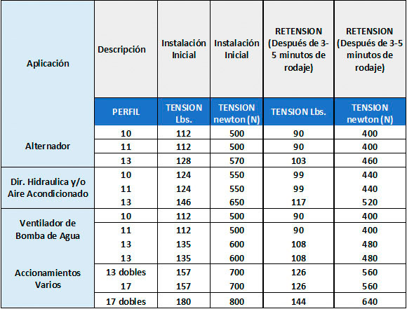 Dayco, recomendaciones sobre tensión en correas auxiliares