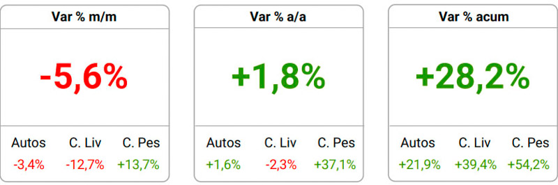 Los patentamientos de vehículos pesados crecieron en agosto