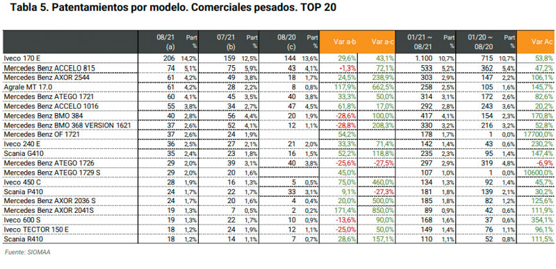 Los patentamientos de vehículos pesados crecieron en agosto