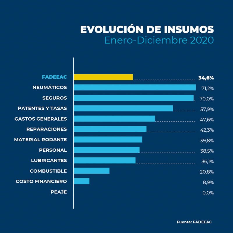 El aumento en los costos del transporte de carga alcanza 35,7% en 2021