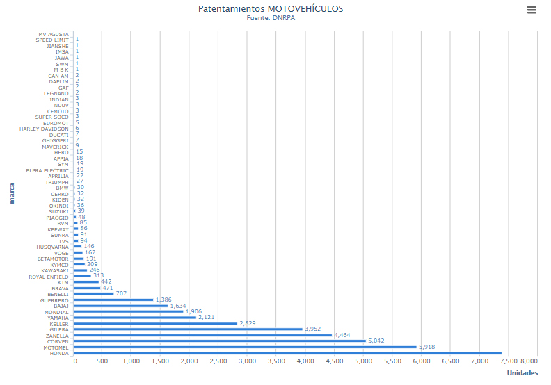 El patentamiento de motos sigue firme con 40.350 unidades en septiembre de 2021