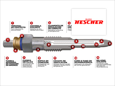 Descripción de producto Hescher: Tecnología de Triple Filamento