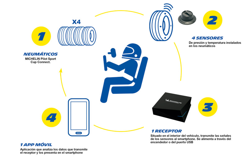 Innovación tecnológica: Michelin Pilot Sport Cup2 Connect