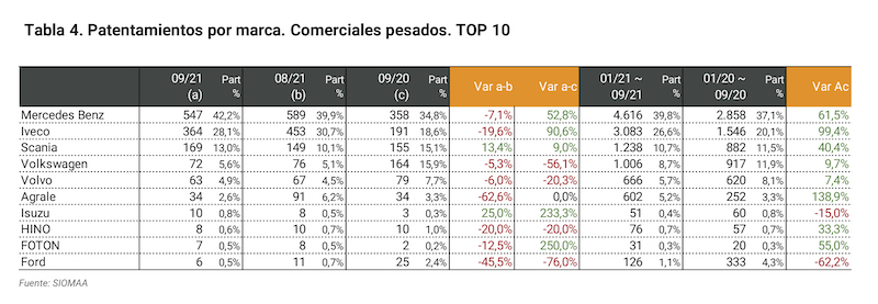 Suba interanual en el patentamiento de pesados en septiembre