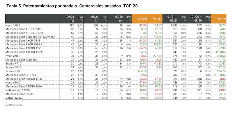 Suba interanual en el patentamiento de pesados en septiembre
