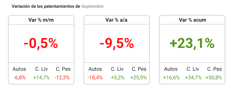 Suba interanual en el patentamiento de pesados en septiembre