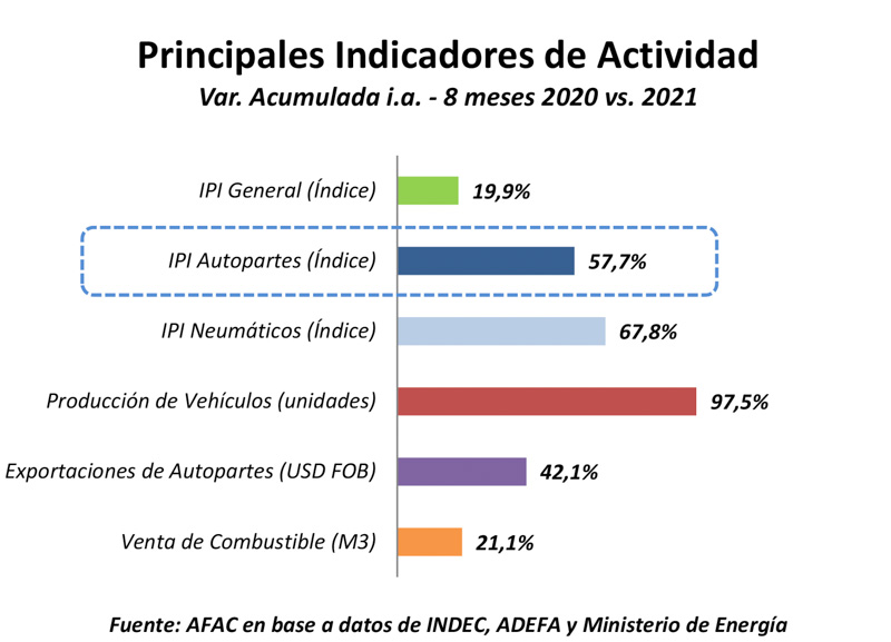 Números en crecimiento para la actividad autopartista